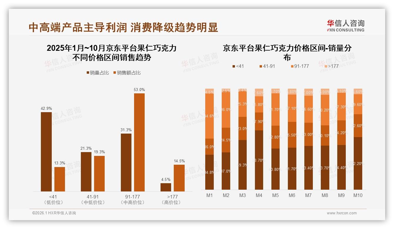 华信人咨询专题解读：53%京东91~177元中高端果仁巧克力占比最高-2026年1月-果仁巧克力-38