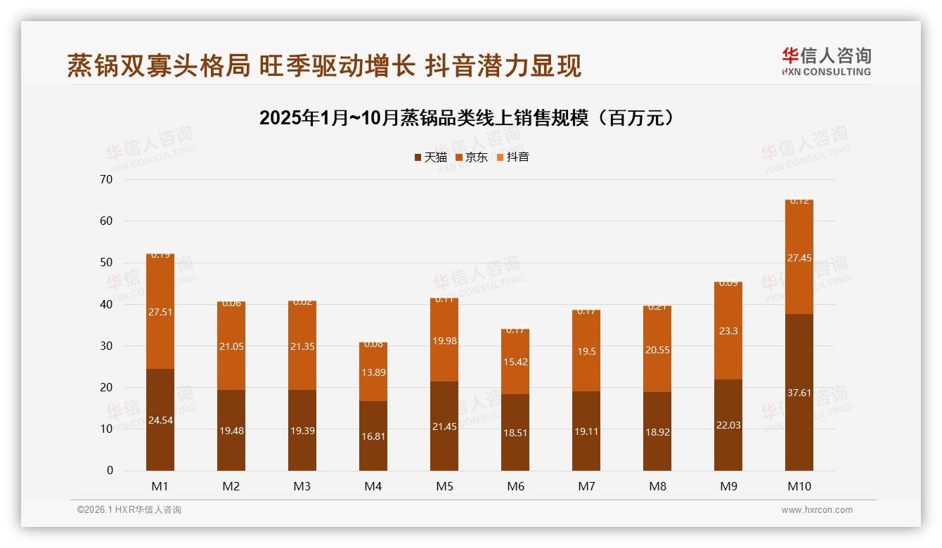 73%线上销售占比蒸锅双寡头，京东天猫如何守住阵地-2026年1月-蒸锅-38