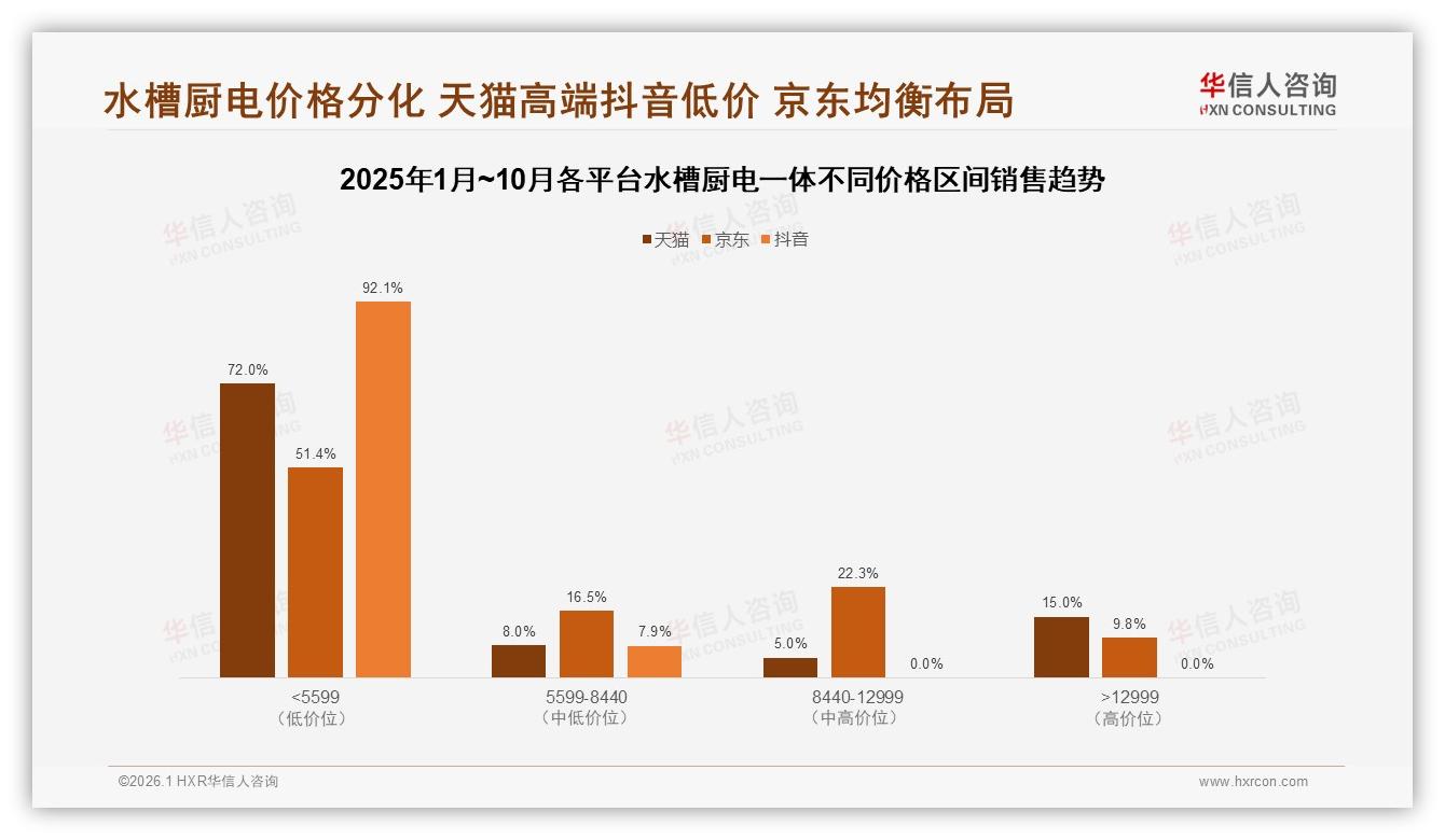 线上渠道68%占比水槽厨电一体，京东自营28%领跑——华信人咨询年度复盘-2026年1月-水槽厨电一体-38