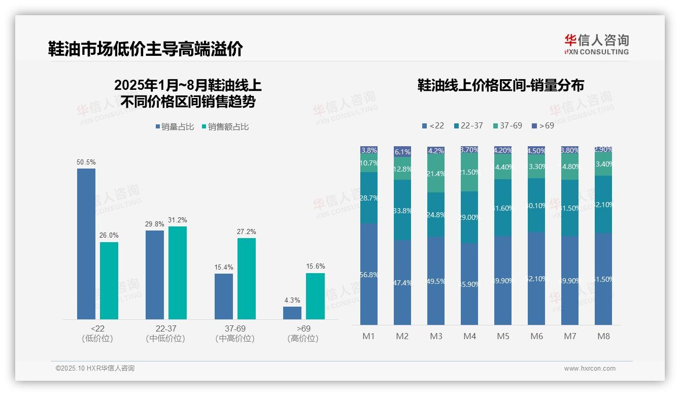 抖音鞋油销售额降幅95%揭示线上市场波动——华信人咨询白皮书核心观点-2025年10月-鞋油-38