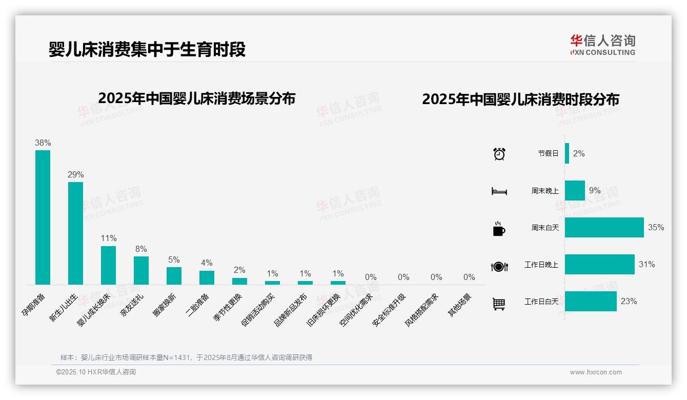 38%婴儿床消费来自孕期准备，华信人咨询报告完整数据已发布-2025年10月-婴儿床-38