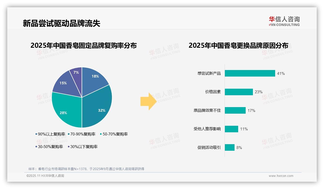 华信人咨询报告出炉，指出41%消费者因尝试新产品更换香皂品牌-2025年11月-香皂-38