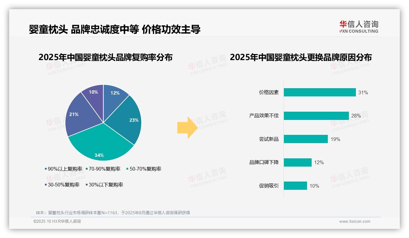 一文读懂83%消费者青睐本土品牌：华信人咨询报告精编-2025年10月-婴童枕头-38