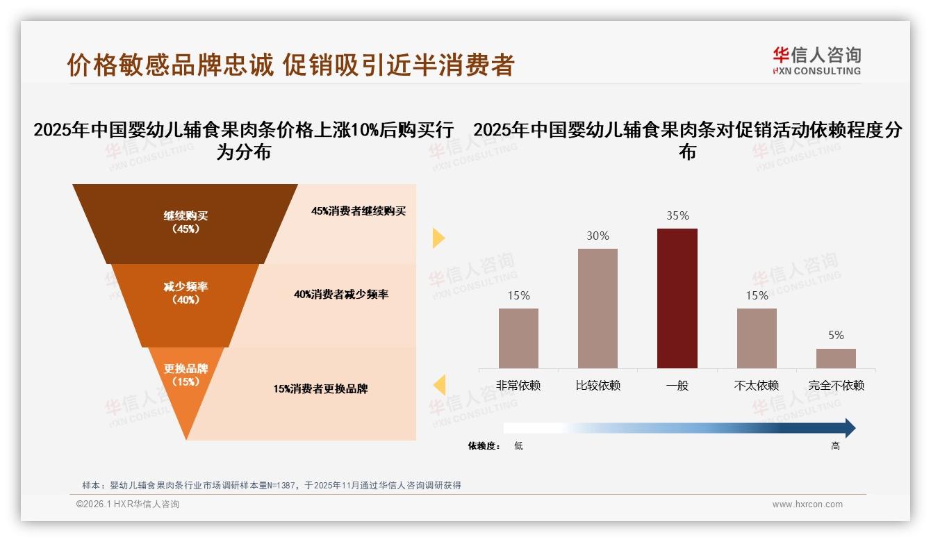 华信人咨询数据洞察：70%消费者愿为品牌婴幼儿辅食果肉条付溢价，国产占65%-2026年1月-婴幼儿辅食果肉条-38