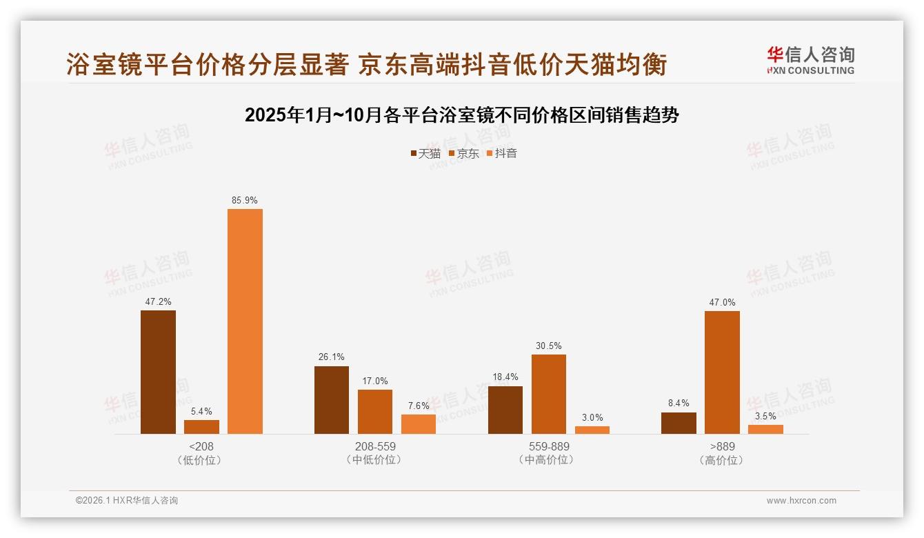 华信人咨询趋势雷达：38%亲友口碑驱动浴室镜购买，社交分享成关键-2026年1月-浴室镜-38