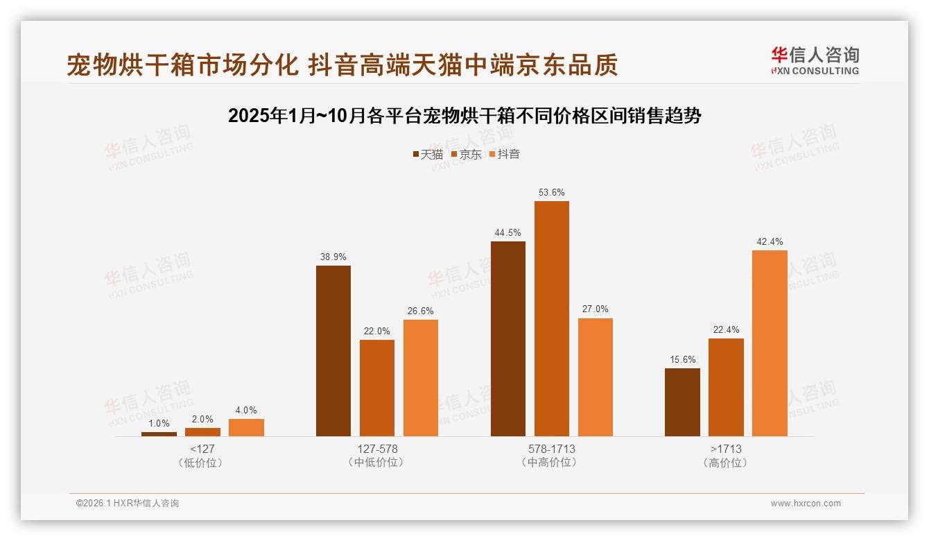 华信人咨询趋势雷达：冬季购买宠物烘干箱占34%，季节性营销待激活-2026年1月-宠物烘干箱-38