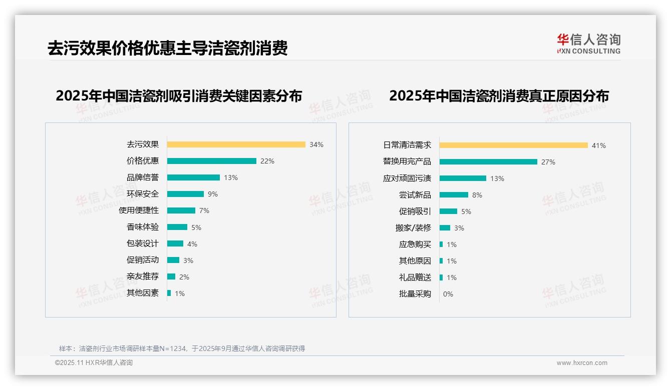华信人咨询报告解读：为何说37%消费者因洁瓷剂效果不满意而不推荐-2025年11月-洁瓷剂-38