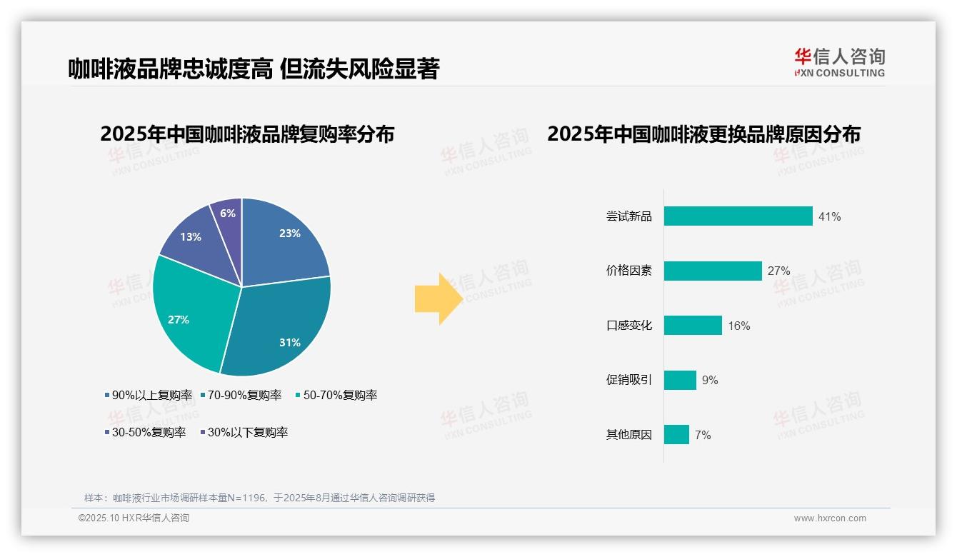 华信人咨询证实：国产品牌消费占比高达63%-2025年10月-咖啡液-38