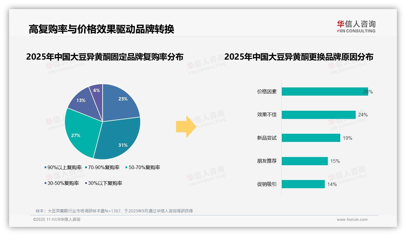 据华信人咨询报告：63%消费者选择国产品牌-2025年11月-大豆异黄酮-38