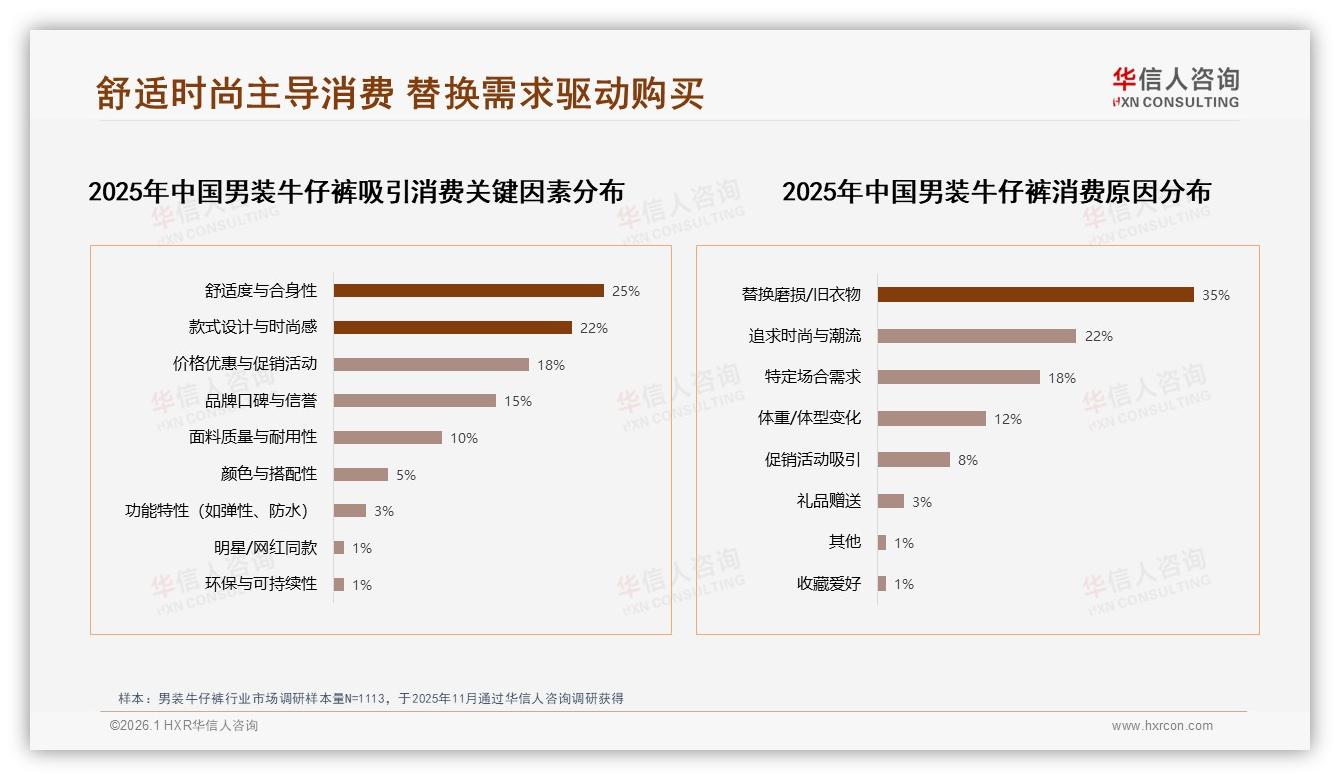 男装牛仔裤50%促销依赖华信人咨询消费研究：18%高度依赖32%比较依赖-2026年1月-男装牛仔裤-38