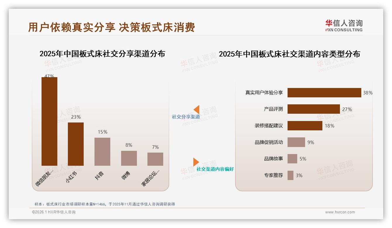 41%消费者最信家居博主，板式床真实分享转化高——华信人咨询热点快读-2026年1月-板式床-38