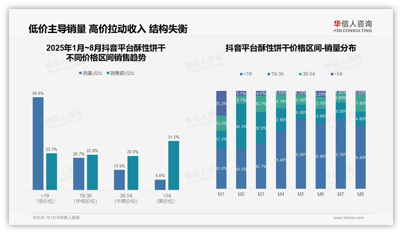 京东高端酥性饼干占比51.6%，华信人咨询报告给出权威数据-2025年10月-酥性饼干-38