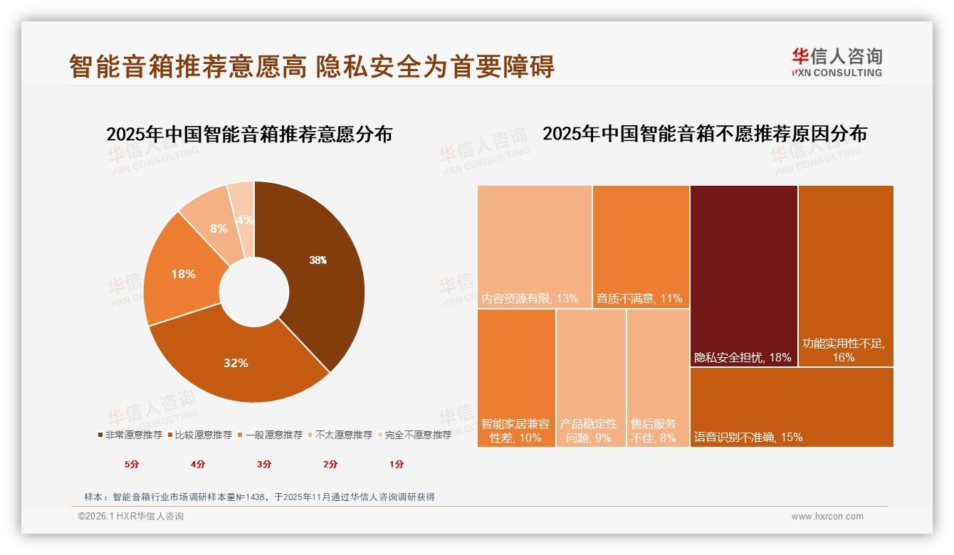 华信人咨询数据洞察：26到35岁占38%收入5到12万，智能音箱靠性价比抓主力-2026年1月-智能音箱-38