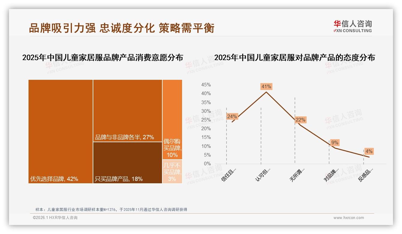 华信人咨询数据洞察：42%消费者优先品牌儿童家居服忠诚度待挖潜-2026年1月-儿童家居服-38