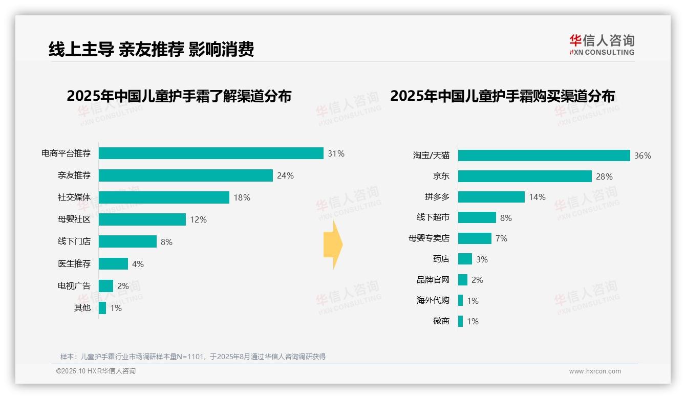 冬季儿童护手霜消费占比46%——华信人咨询市场研究报告-2025年10月-儿童护手霜-38