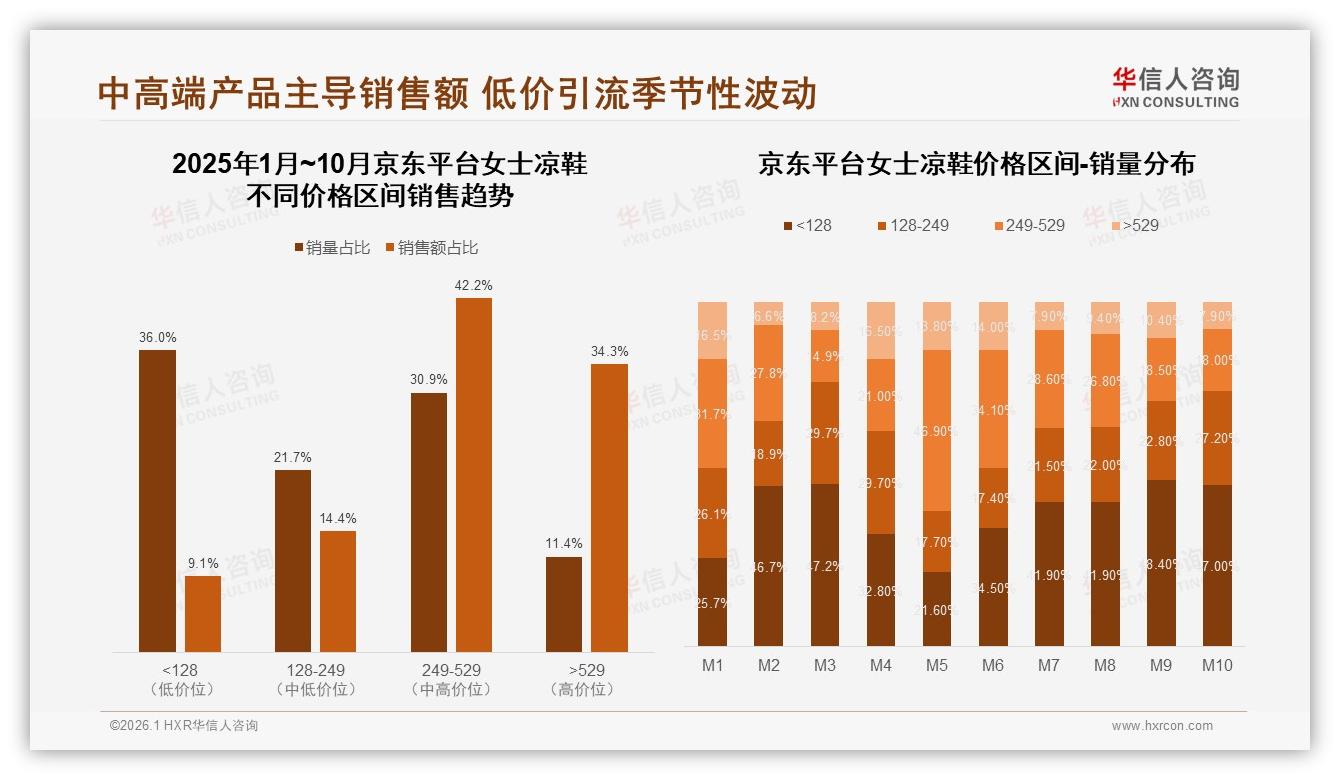 华信人咨询趋势雷达：京东女士凉鞋大于529元34%占比，高端溢价策略奏效-2026年1月-女士凉鞋-38