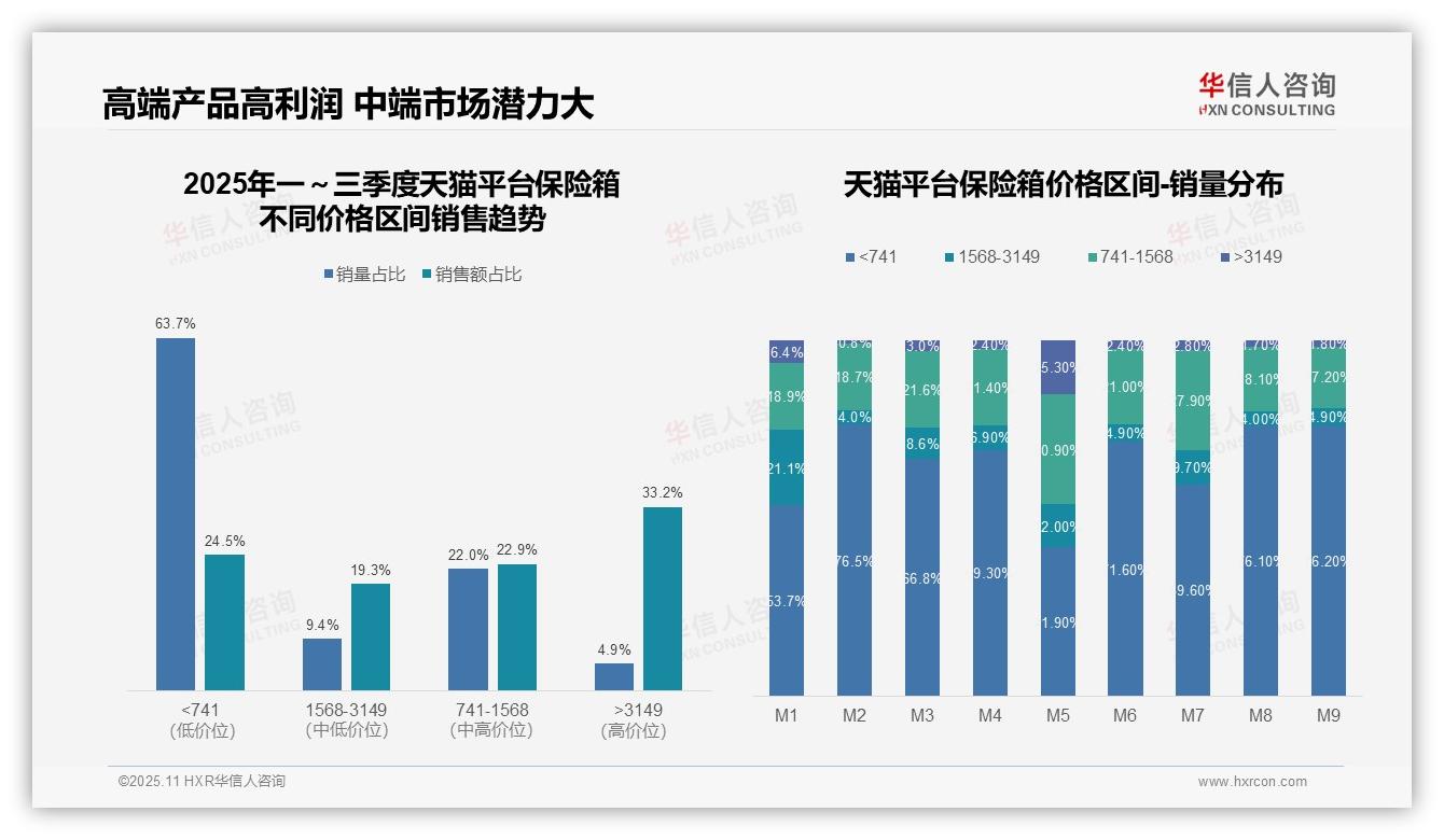 华信人咨询报告揭示：天猫保险箱高端产品贡献33.2%销售额-2025年11月-保险箱-38