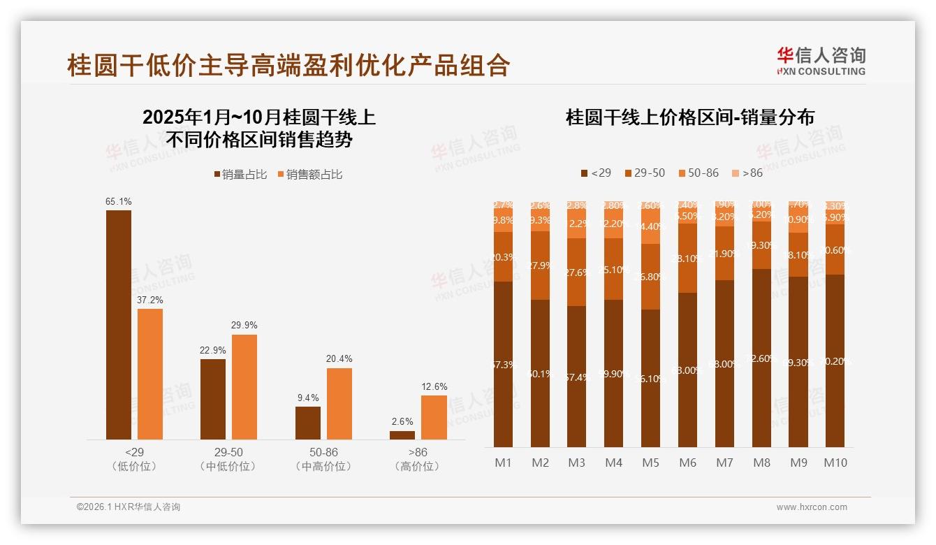 华信人咨询独家披露：54%愿意推荐，但46%意愿低，质量参差23%成桂圆干口碑绊脚石-2026年1月-桂圆干-38