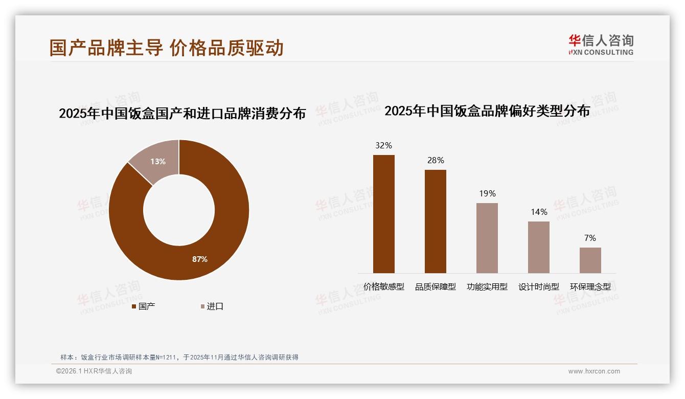 仅8%消费者关注环保饭盒，华信人咨询独家披露：绿色材质渗透空间巨大-2026年1月-饭盒-38