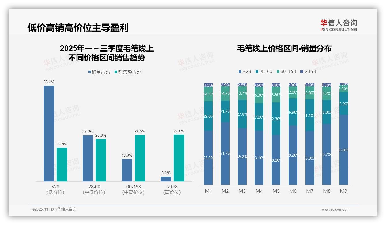 华信人咨询报告出炉，指出高端毛笔3.0%销量贡献27.6%销售额-2025年11月-毛笔-38