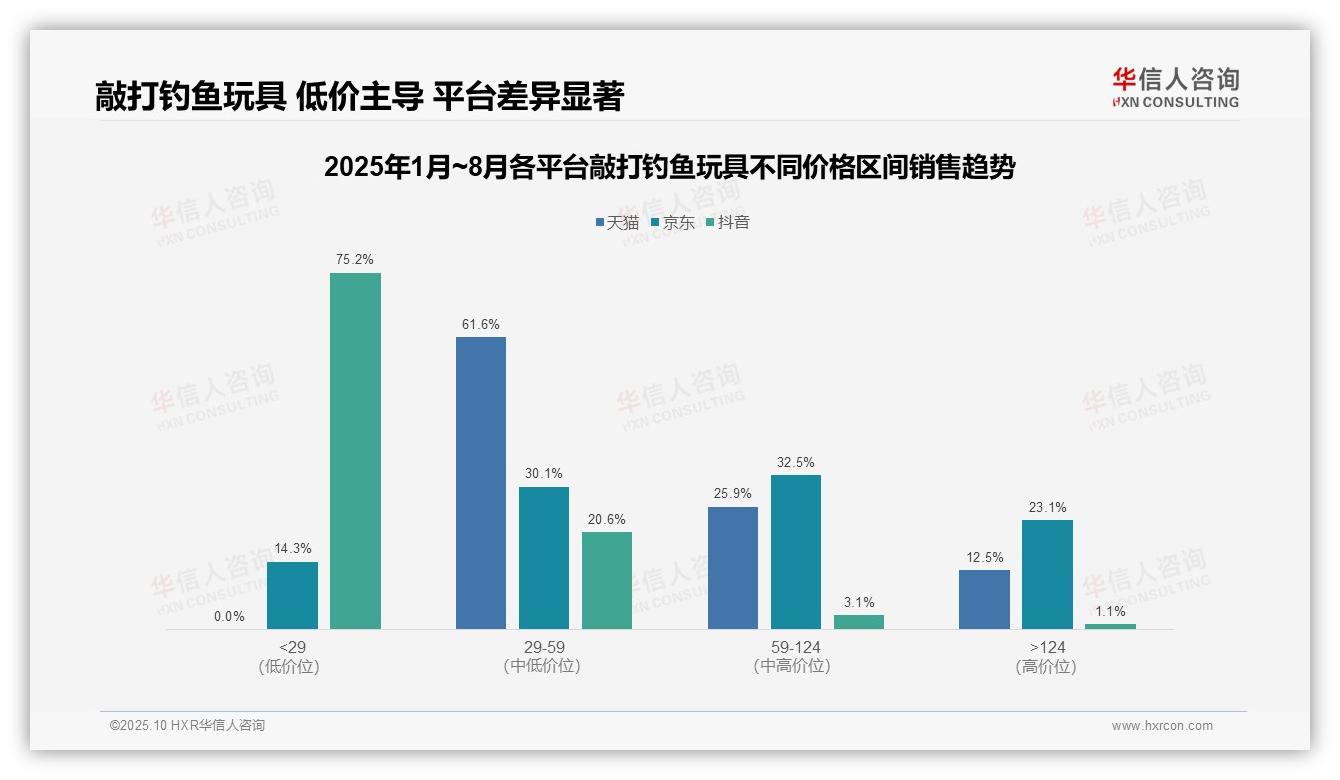 敲打钓鱼玩具88.5%销量抖音低价主导——华信人咨询白皮书核心观点-2025年10月-敲打钓鱼玩具-38