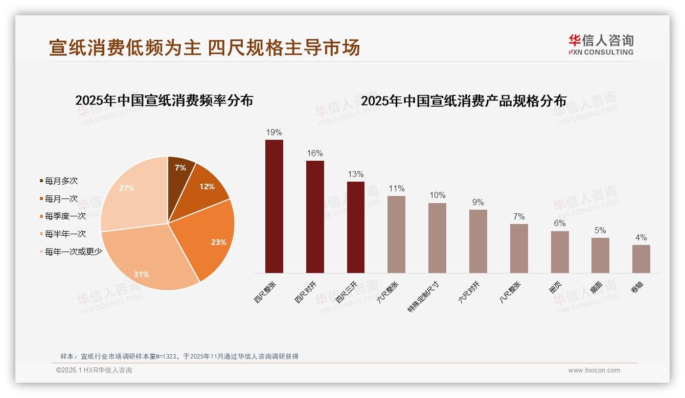 华信人咨询数据洞察：31%中青年消费者主导宣纸4.2亿线上市场-2026年1月-宣纸-38