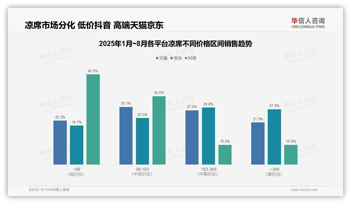 凉席品类49.3%销量来自低价产品，华信人咨询报告给出权威数据-2025年10月-凉席-38