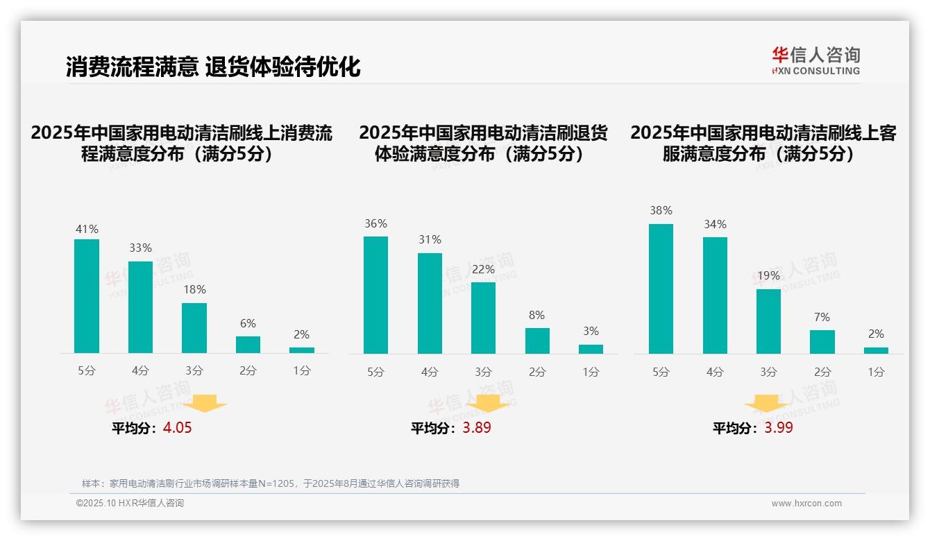 37%消费者首选短视频平台获取家用电动清洁刷信息——华信人咨询数据解读-2025年10月-家用电动清洁刷-38