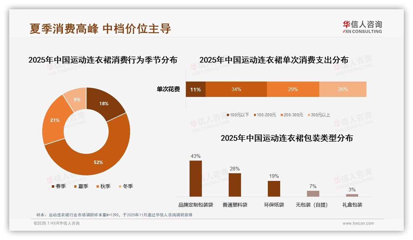 华信人咨询品类洞察：52%夏季消费高峰，31%每季度购买一次运动连衣裙-2026年1月-运动连衣裙-38