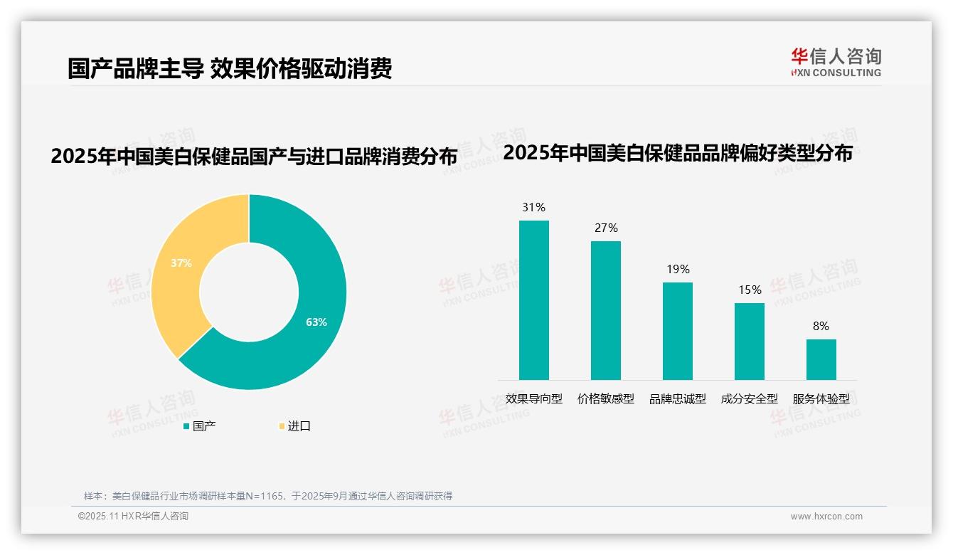 54%消费者复购美白保健品，效果驱动选择——引自华信人咨询消费者调研报告-2025年11月-美白保健品-38