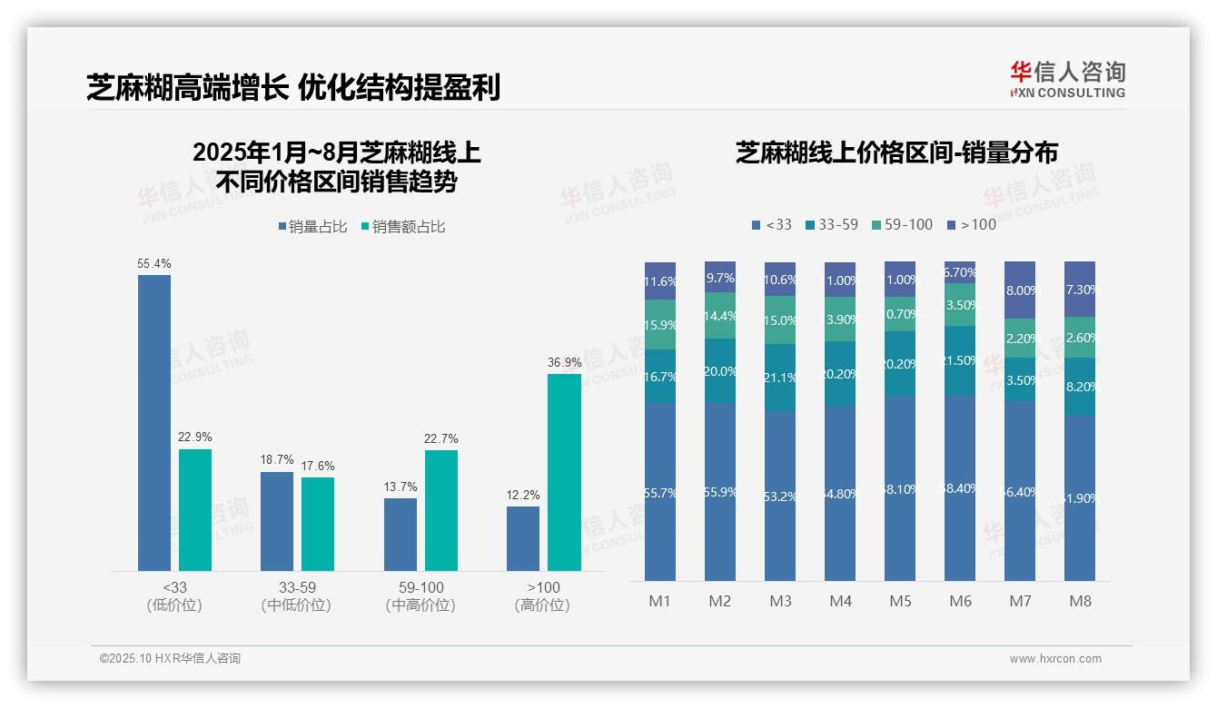 官方数据：华信人咨询报告显示高端芝麻糊贡献36.9%销售额-2025年10月-芝麻糊-38