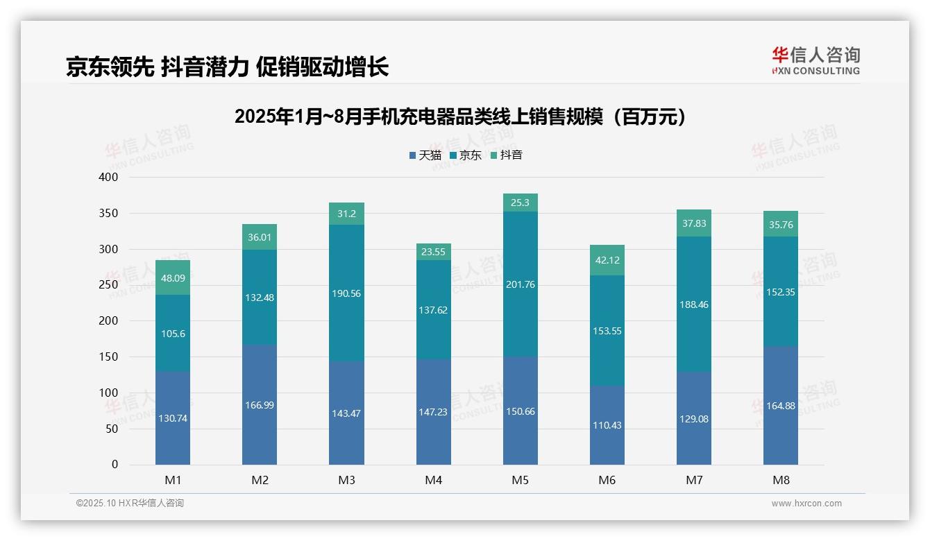 低价手机充电器销量占比46.3%：这一结论来自华信人咨询权威报告-2025年10月-手机充电器-38