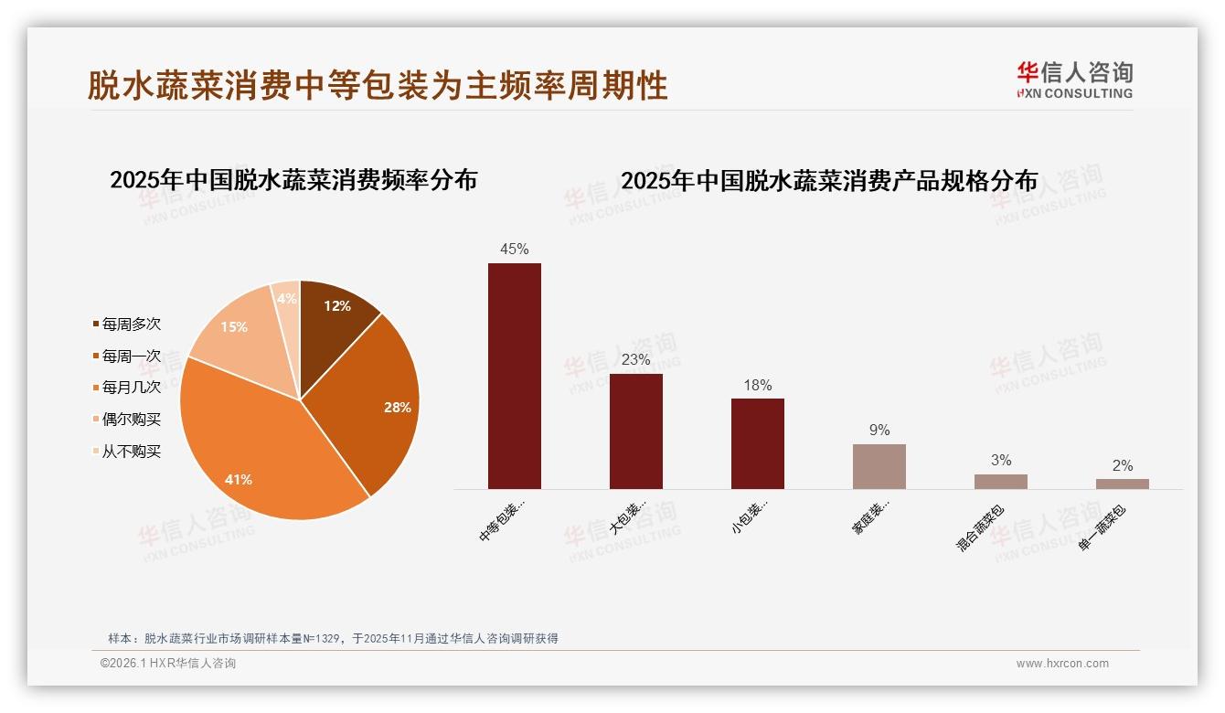 华信人咨询脱水蔬菜趋势报告：26到35岁消费者占37%驱动中端包装热销-2026年1月-脱水蔬菜-38