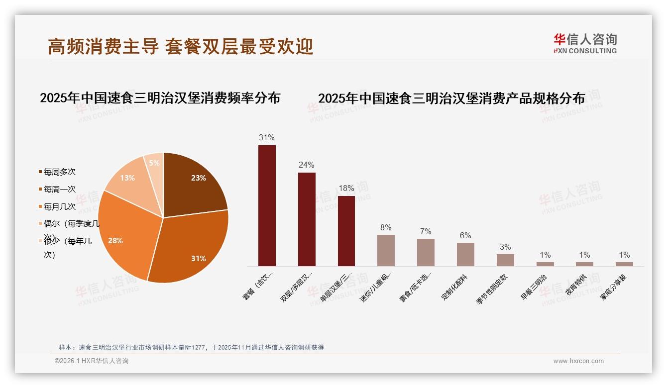 每周54%高频速食三明治汉堡，套餐化31%客单提升攻略——华信人咨询白皮书指出-2026年1月-速食三明治汉堡-38