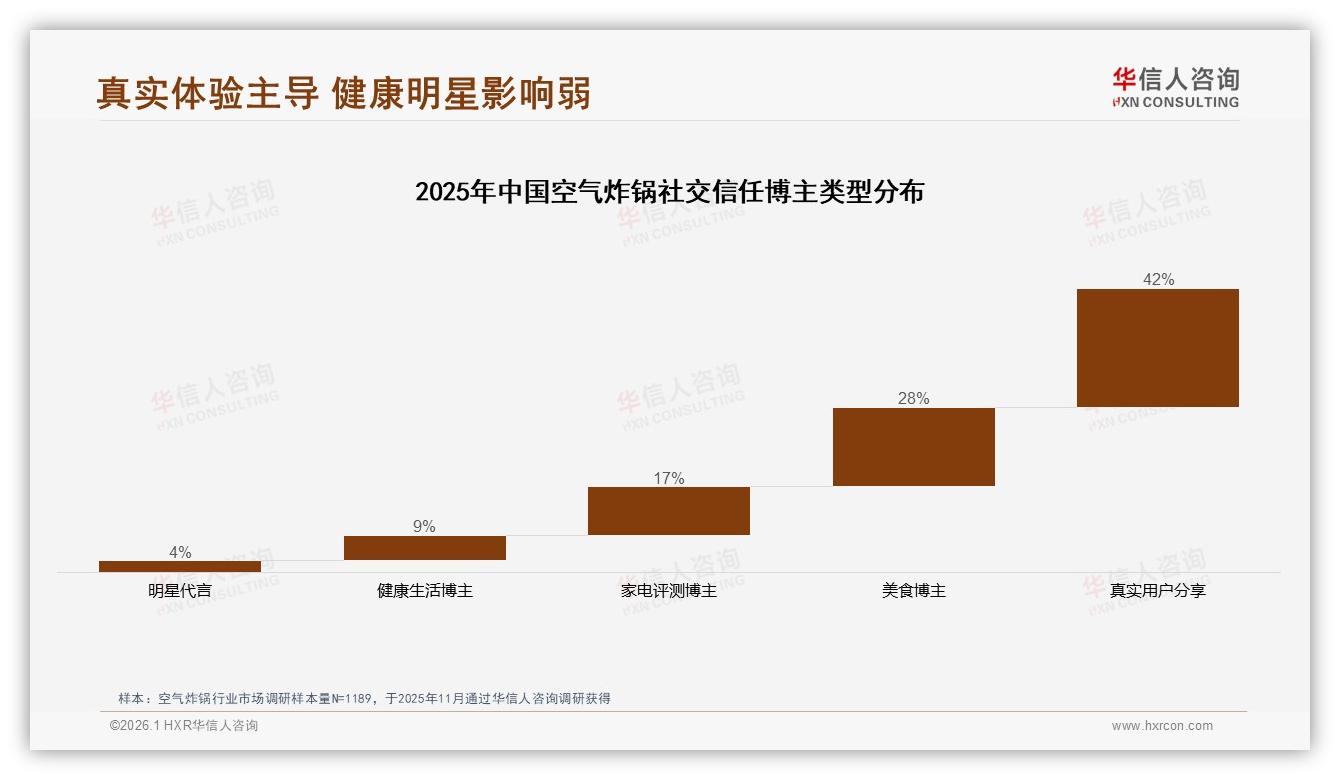 真实用户分享42%最可信，空气炸锅社交营销告别明星代言——主标题——华信人咨询独家披露-2026年1月-空气炸锅-38