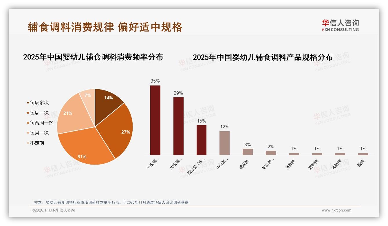 华信人咨询趋势雷达：每两周购买31%婴幼儿辅食调料规律消费激活囤货场景-2026年1月-婴幼儿辅食调料-38