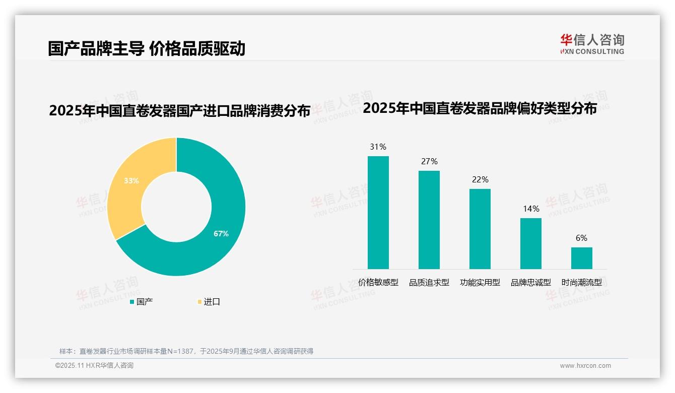 官方数据：华信人咨询报告显示54%消费者高复购率显示品牌忠诚-2025年11月-直卷发器-38