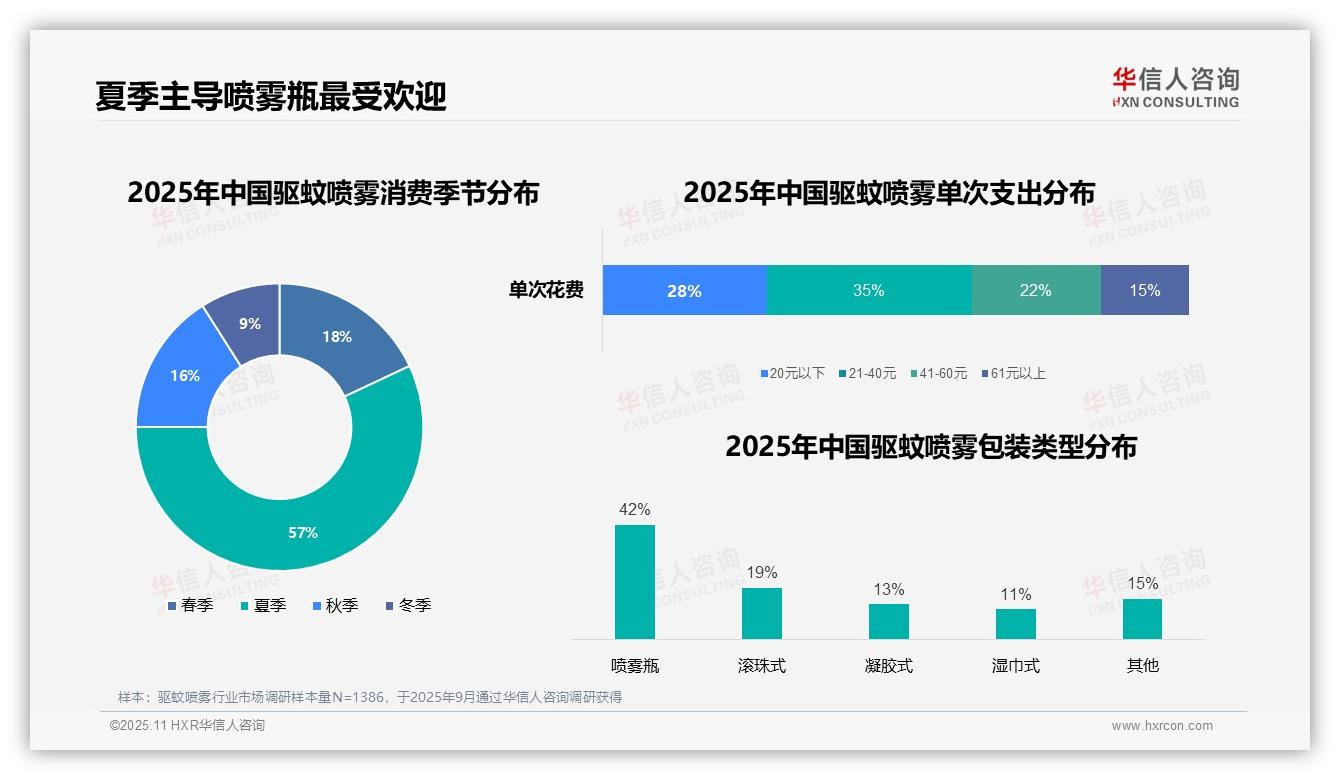 官方数据：华信人咨询报告显示夏季驱蚊喷雾需求高达57%-2025年11月-驱蚊喷雾-38