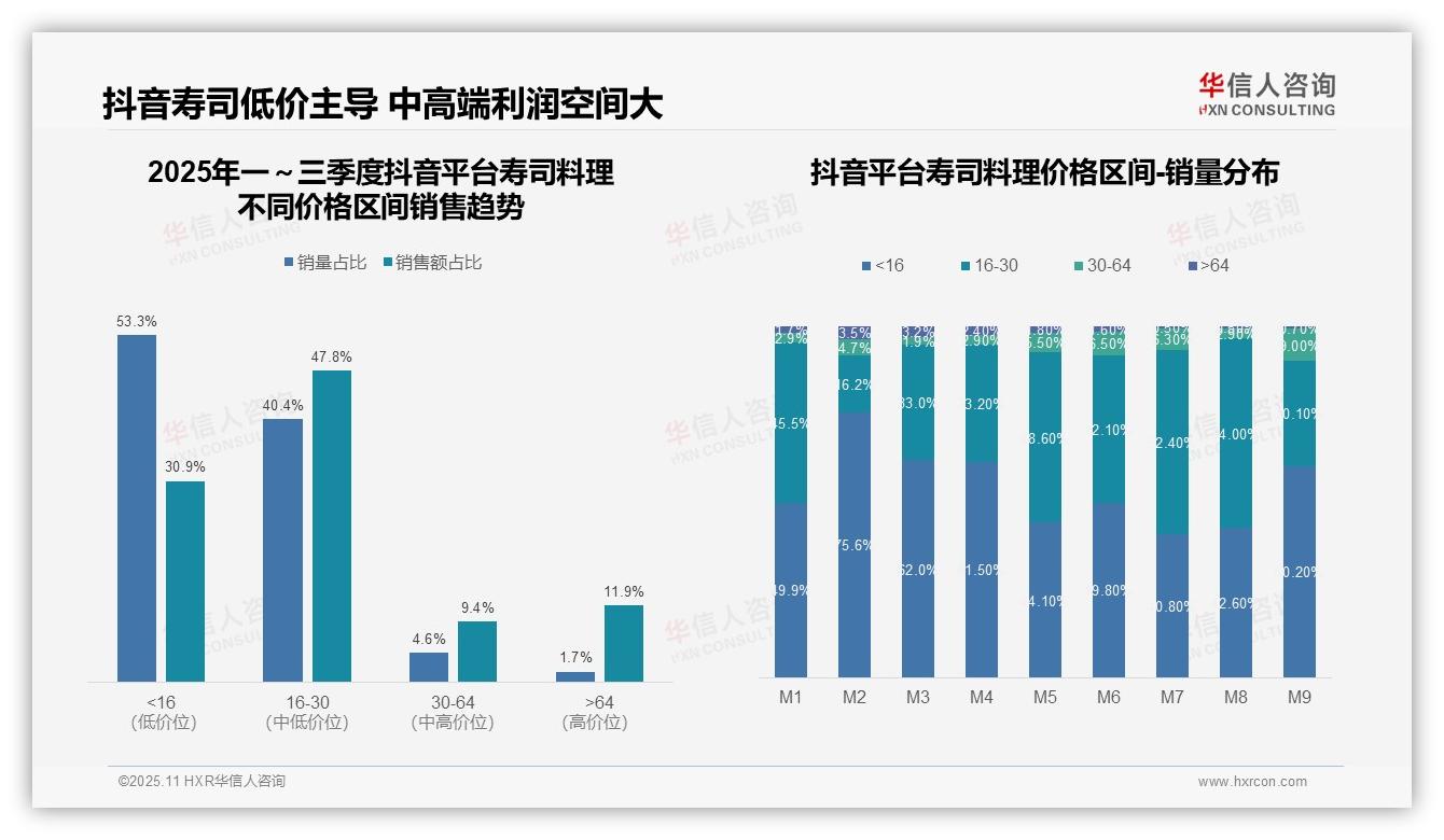京东寿司高端市场贡献43.6%销售额，该趋势获华信人咨询报告支持-2025年11月-寿司料理-38