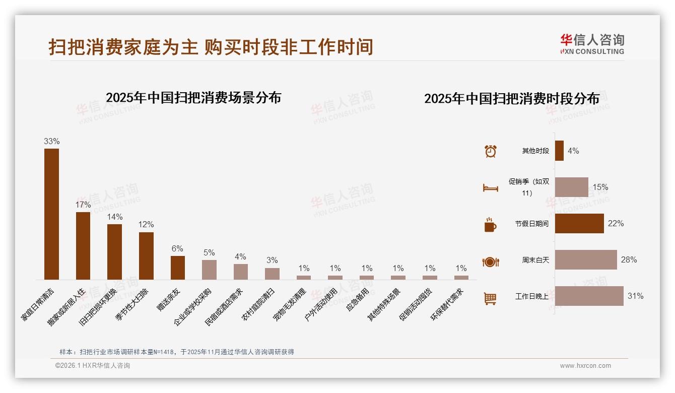 华信人咨询年度复盘：扫把线上销售M10破1亿，春节秋季双峰效应显著——华信人咨询《中国扫把市场洞察报告》-2026年1月-扫把-38
