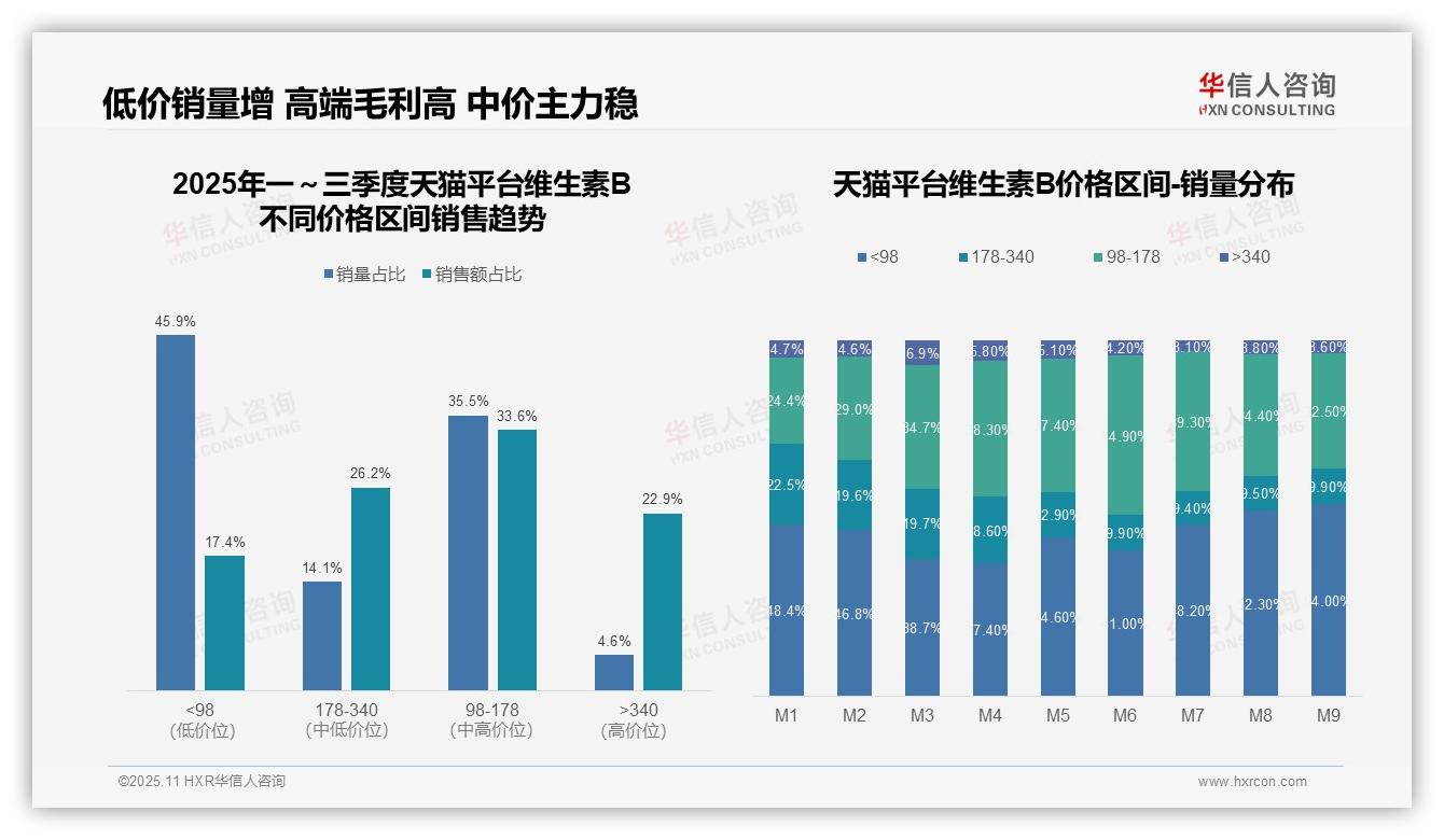 抖音维生素B销量90.8%来自低价区间——引自华信人咨询消费者调研报告-2025年11月-维生素B-38