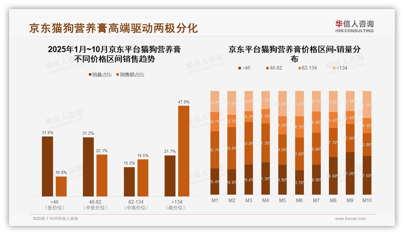 华信人咨询品类洞察：京东高端47.8%销售额贡献超猫狗营养膏均价，低价引流需控成本-2026年1月-猫狗营养膏-38