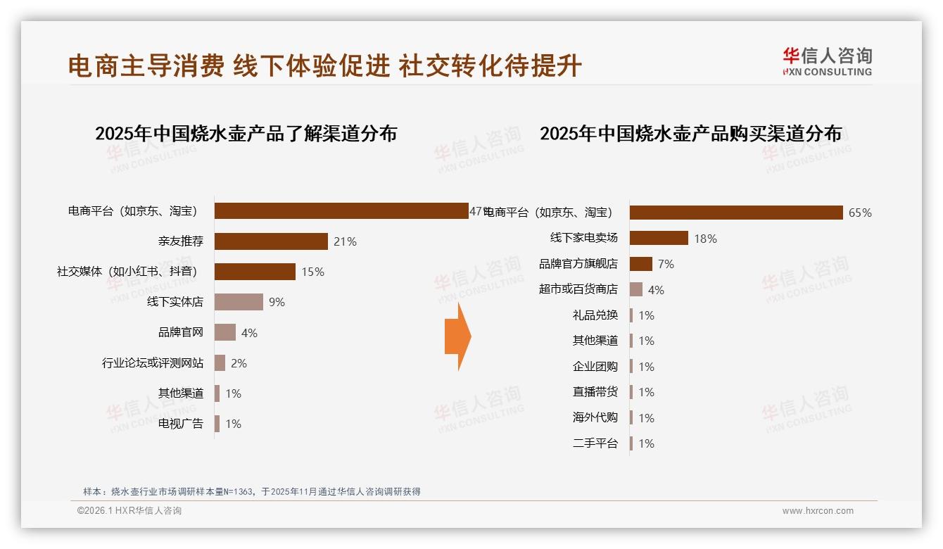 65%用户电商直购，烧水壶线上链路闭环，华信人咨询数据洞察-2026年1月-烧水壶-38