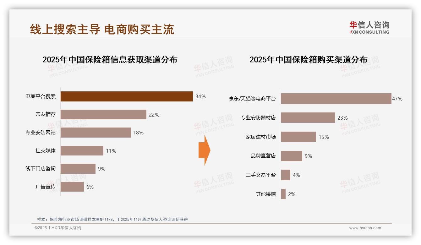 华信人咨询趋势雷达：68%首购率催生保险箱增量蓝海-2026年1月-保险箱-38