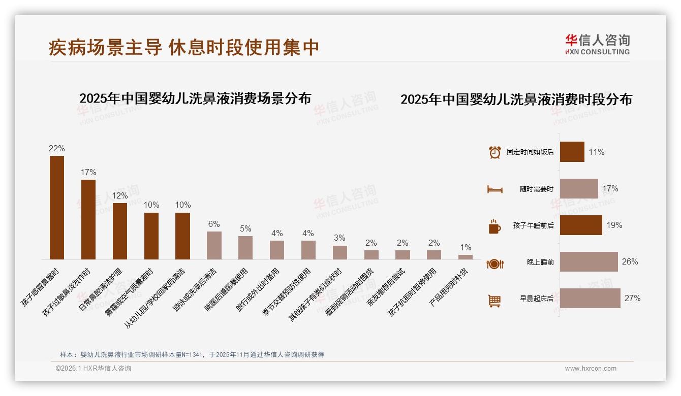 21%医生推荐驱动婴幼儿洗鼻液消费27%信任儿科专家——华信人咨询白皮书指出-2026年1月-婴幼儿洗鼻液-38