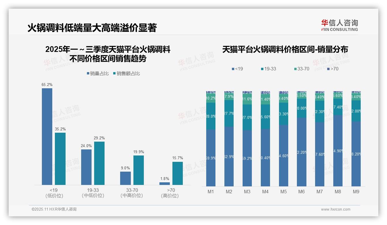 华信人咨询报告聚焦：京东火锅调料低价依赖度高达81.2%-2025年11月-火锅调料-38