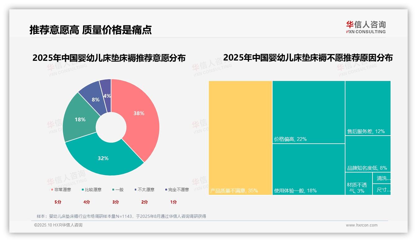 华信人咨询报告聚焦：材质安全成35%消费者首选因素-2025年10月-婴幼儿床垫床褥-38