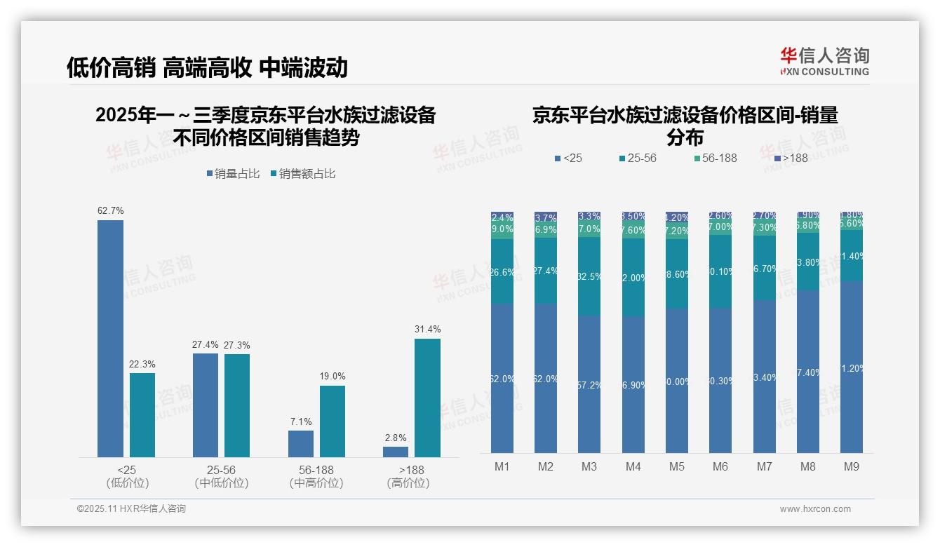 华信人咨询发布专项报告：抖音平台水族过滤设备低价销量占比87.5%-2025年11月-水族过滤设备-38