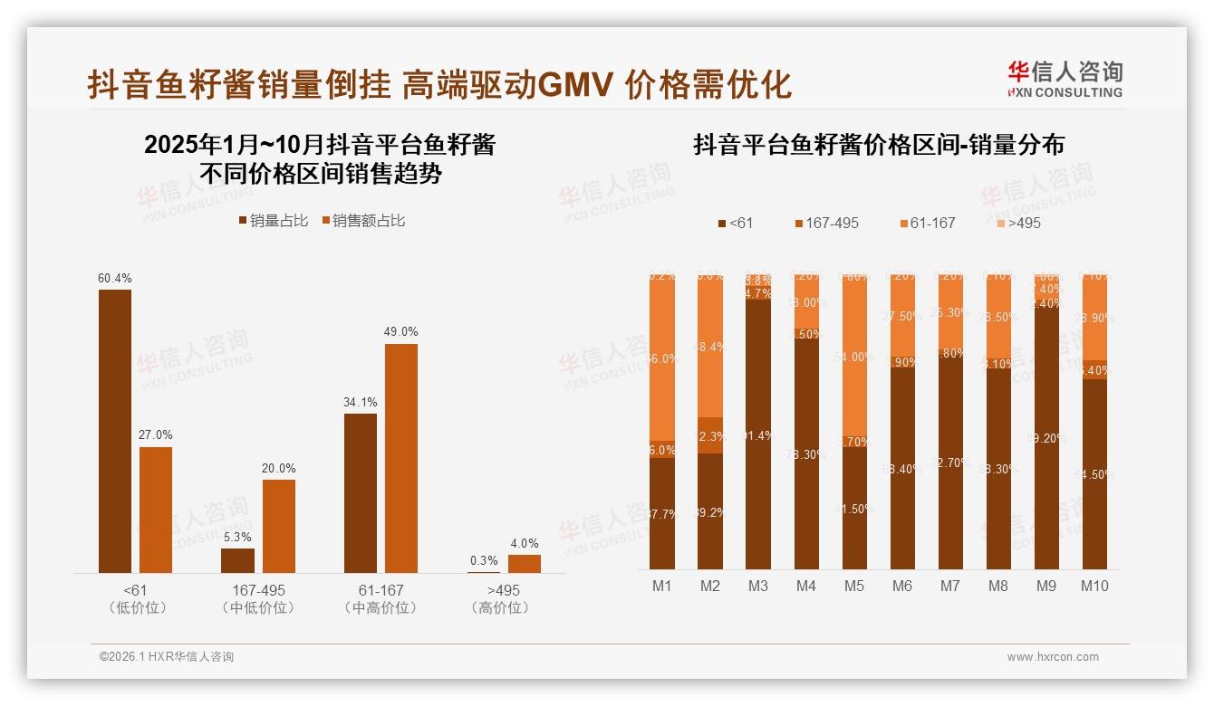 社交媒体广告38%影响决策，华信人咨询：抖音42%销售额靠内容种草鱼籽酱-2026年1月-鱼籽酱-38
