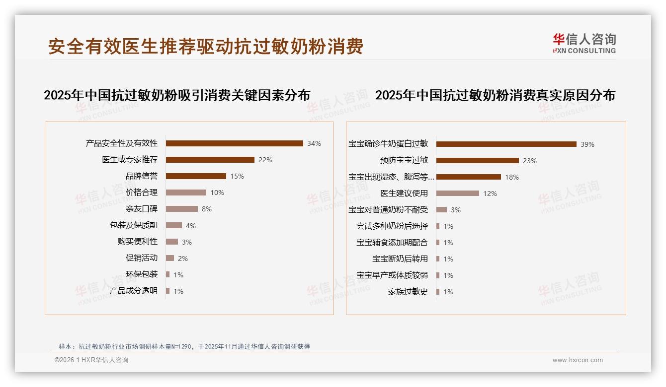 华信人咨询专题解读：41%消费者信任儿科医生，KOL仅23%-2026年1月-抗过敏奶粉-38